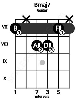 Bmaj7 Guitar Chord | B major seventh | 7 Guitar Charts