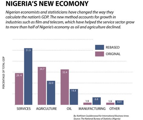 Nigerian GDP Jumps 89% As Economists Add In Telecoms, Nollywood | IBTimes