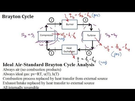 intro Brayton cycle and solve a problem - YouTube