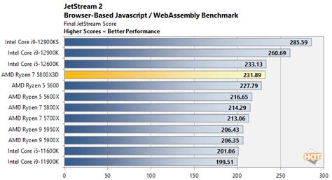 AMD Ryzen 7 5800X3D CPU Review: The King Of PC Gaming - Page 2 ...