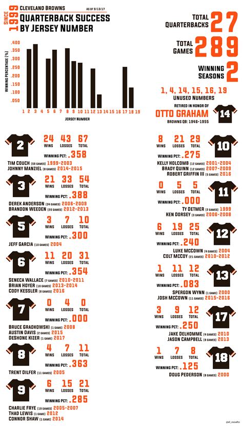 [OC] Cleveland Browns Quarterback Success by Jersey Number (Since 1999) : Browns