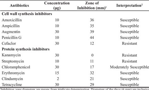 Antibiotic susceptibility pattern of L. acidophilus BIOTECH 1900 using... | Download Scientific ...