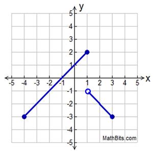 Piecewise linear - plorake