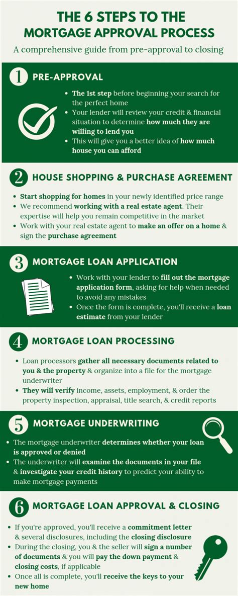 The 6 Steps to the Mortgage Approval Process - Easy Mortgage Company