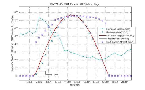 Evolución de los valores de humedad relativa, radiación solar medida ...