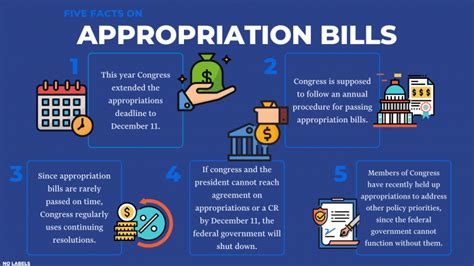 Five Facts on Appropriation Bills | RealClearPolicy