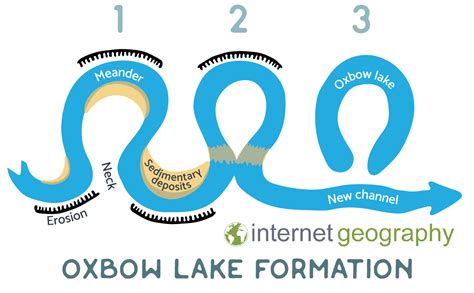 Landforms in the middle course of a river - Internet Geography