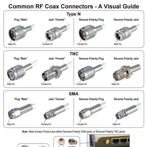 RF Connector Chart | Coaxial Knowledge Base | ITM Components