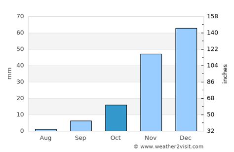 Hollister Weather in October 2024 | United States Averages | Weather-2-Visit