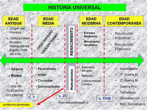 Profesora Daniela Torres: Linea de tiempo Historia Universal