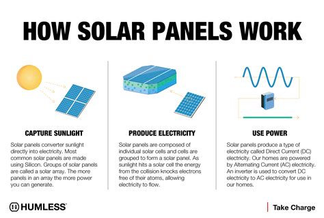 How Do Solar Panels Work?: Inspiring Energy Experiences | Humless