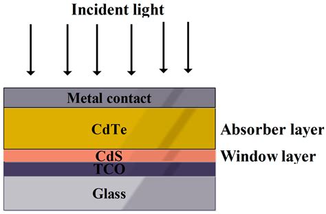 Thin-Film Solar Cells | Encyclopedia MDPI