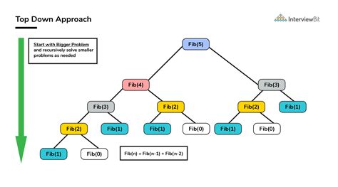 Dynamic Programming | Practice Interview Questions - InterviewBit