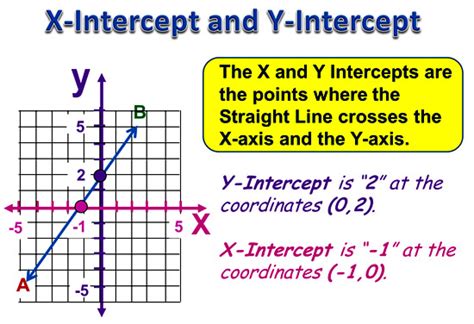 X and Y Intercepts | Passy's World of Mathematics