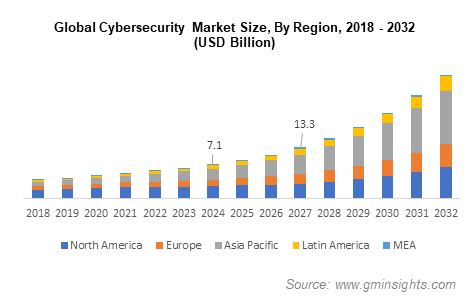 Cybersecurity Market size to value $900 Bn by 2032