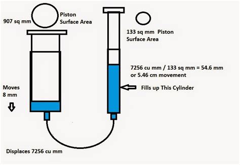 Scienceguyorg Ramblings: Proving Pascal’s Principle With Syringe Hydraulics