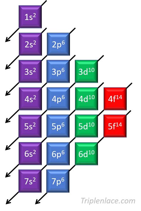 Excepciones a la regla de Madelung en la configuración electrónica de los elementos químicos ...