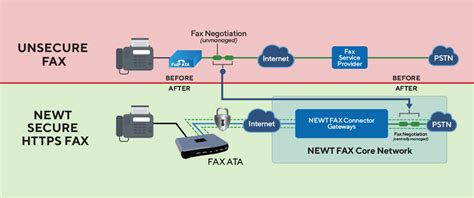 HTTPS Secure Fax | HIPAA & PIPEDA Compliant Fax