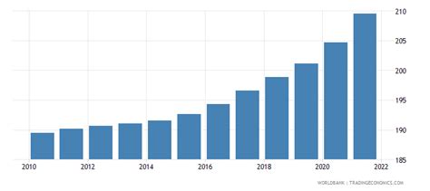 Nepal - Population Density (people Per Sq. Km) - 1961-2018 Data | 2021 ...