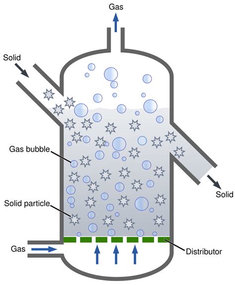 How are catalysts used?