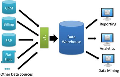 Data Warehouse Definition and Examples | Astera