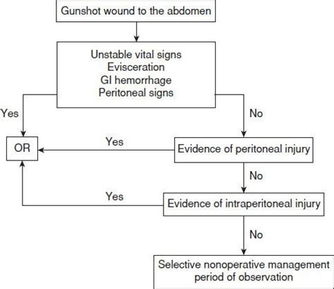 Penetrating Abdominal Trauma | Anesthesia Key