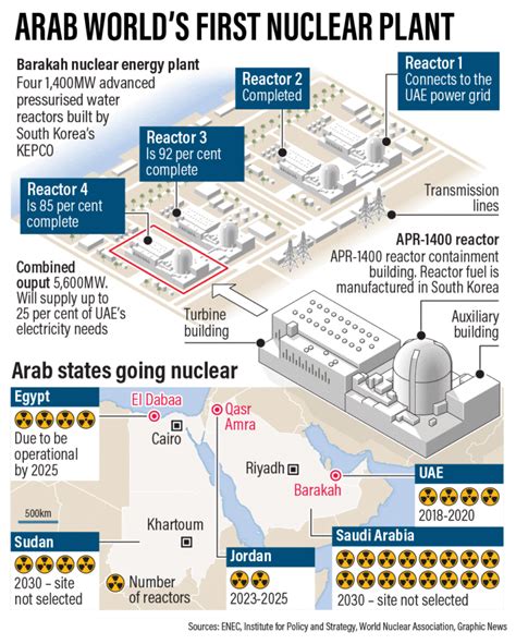 Barakah Nuclear Plant Now Sending Power to Grid