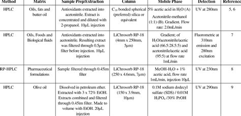 Summary of Methods for BHA in Foods | Download Scientific Diagram