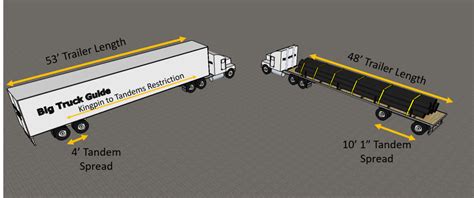 Trailer configuration head to head – 53′ regular tandems vs 48′ spread ...