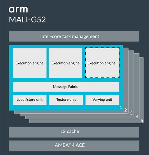 ARM Mali-G610 MP6 vs ARM Mali-G52 MP6 vs ARM Mali-G610 MP3