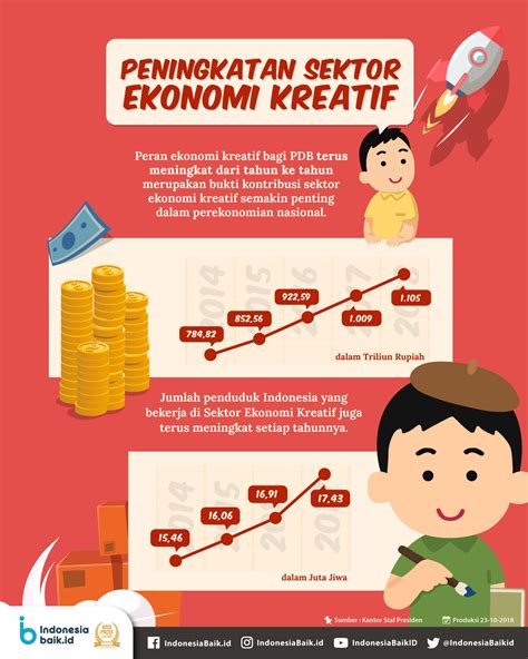 Peningkatan Sektor Ekonomi Kreatif Indonesia Baik