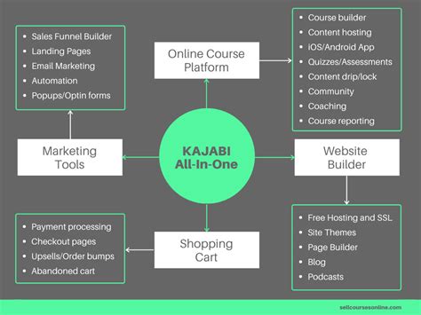 Kajabi Pricing Plans 2024: Are They Worth the Money?