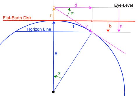 Earth Curvature Line Of Sight - The Earth Images Revimage.Org