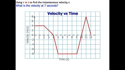 Finding the instantaneous velocity from a velocity vs time graph - YouTube