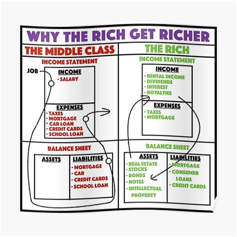 "Why The Rich Get Richer - Rich Dad Poor Dad " Poster for Sale by JackCurtis1991 | Redbubble