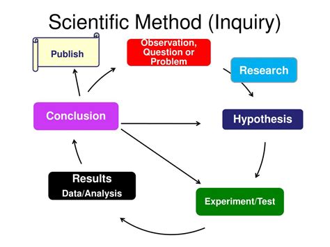 PPT - Scientific Method (Inquiry) PowerPoint Presentation, free ...