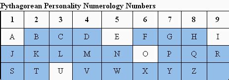 Inner Dream Number Calculator | Personality Number Calculator