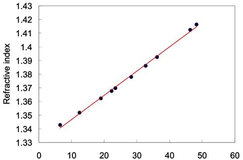 A plot of solution refractive index versus concentration of sucrose in... | Download Scientific ...