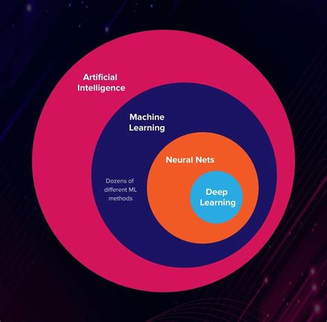 Essentials of AI vs ML vs Deep Learning - BLOCKGENI