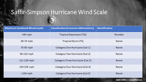 Tropical Cyclones 101: How Are Tropical Cyclones Classified And Named ...