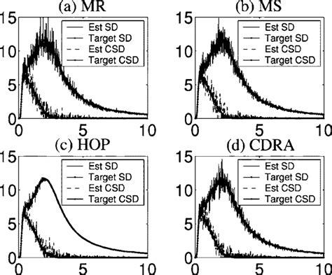 Spectral and cross-spectral density function estimates and target... | Download Scientific Diagram