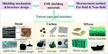 Electromagnetic interference shielding materials: recent progress ...