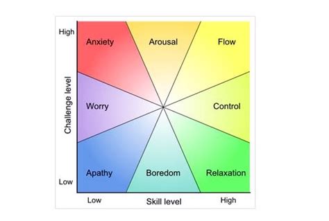 Flow States – Plan D NOVA- Resources for Northern Virginia Youth