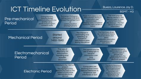 ICT Timeline Evolution by seulgi unnie on Prezi