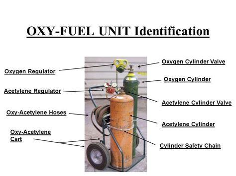 Draw the complete set of oxy-acetylene fitting, Colored oxygen cylinder ...