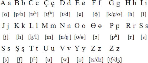 Mongolian alphabets, pronunciation and language