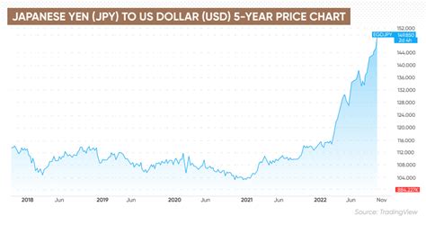 Yen To Dollar Forecast