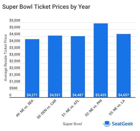 Super Bowl Tickets | SeatGeek