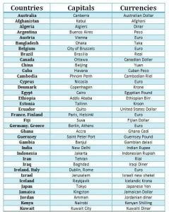 Countries Capitals Currencies Without Frame 12 X 18 Inchs Paper Print ...