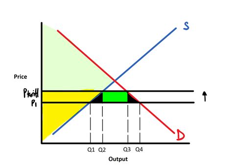 Import Tariff Diagram | Quizlet